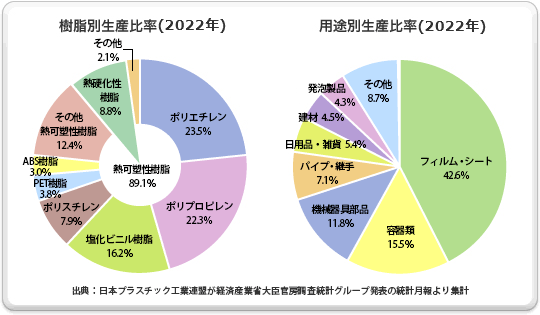 樹脂別生産比率と用途別生産比率(2022年)