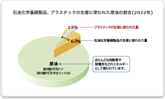 石油化学基礎製品、プラスチックの生産に使われた原油の割合(2018年)の図