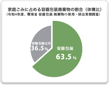 家庭ごみに占める容器包装廃棄物の割合(体積比)(令和4年度、環境省調べ)の図