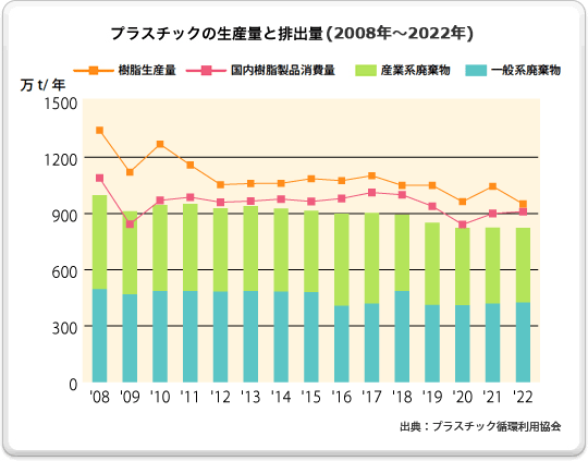 プラスチックの生産量と排出量（2008年～2022年）の図