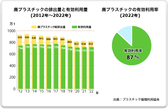 廃プラスチックの排出量と有効利用量（2012年～2022年）と廃プラスチックの有効利用率（2017年）