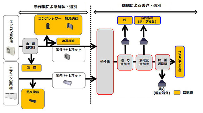 エアコンのリサイクル工程