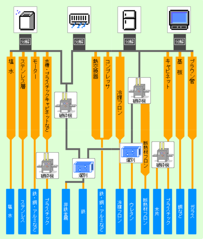リサイクルの仕方
