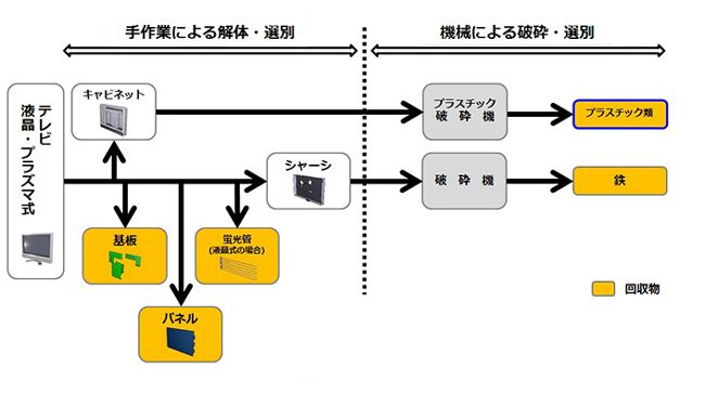テレビの標準的なリサイクル工程