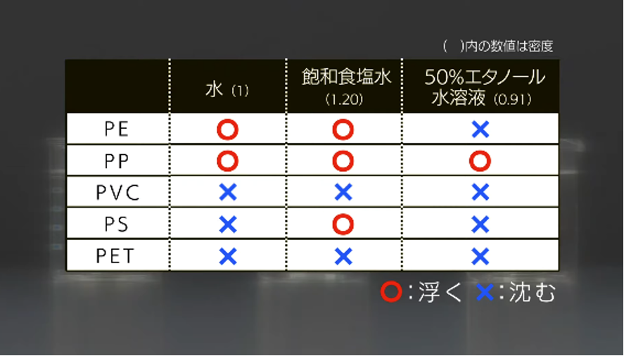 プラスチックの密度表
