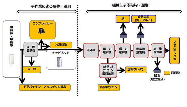 冷蔵庫のリサイクルフロー