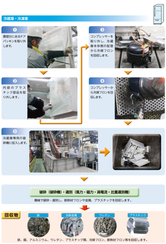 冷蔵庫のリサイクル図