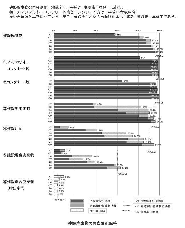 建設廃棄物の再資源化率