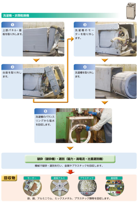 洗濯機のリサイクル図