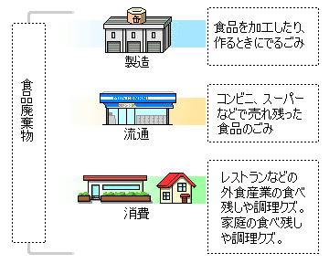 食品廃棄物の流れ